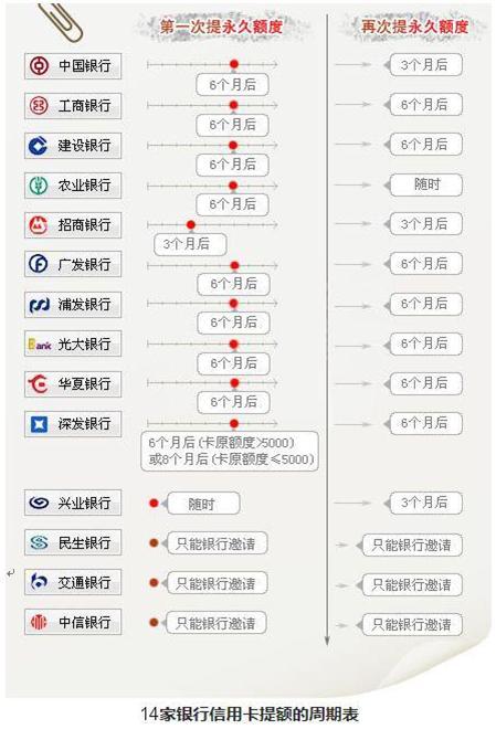 信用卡新规马上实施,做好这些细节能给你的卡提额