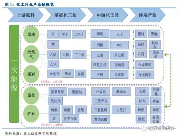 该方法类别涵盖较广,行业细分交叉太多,难以形成对整个化工产业链条的