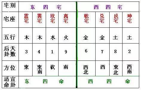 东四宅即:震宅,巽宅,离宅,坎宅; 西四宅即:坤宅,兑