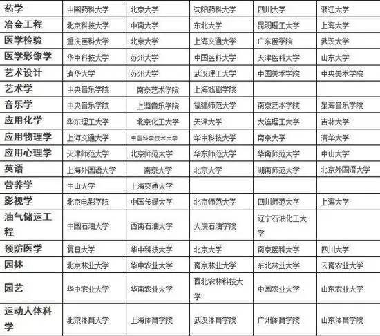 信息专业大学排名_生物工程专业大学排名(3)