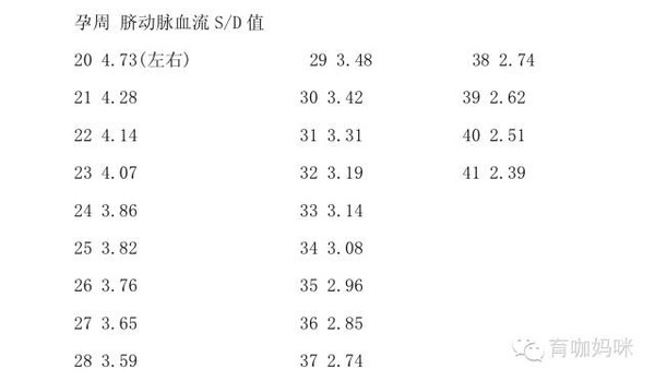 速度d应该会相应增加, 所以,正常情况下s/d会随着孕周增加而缓慢减低