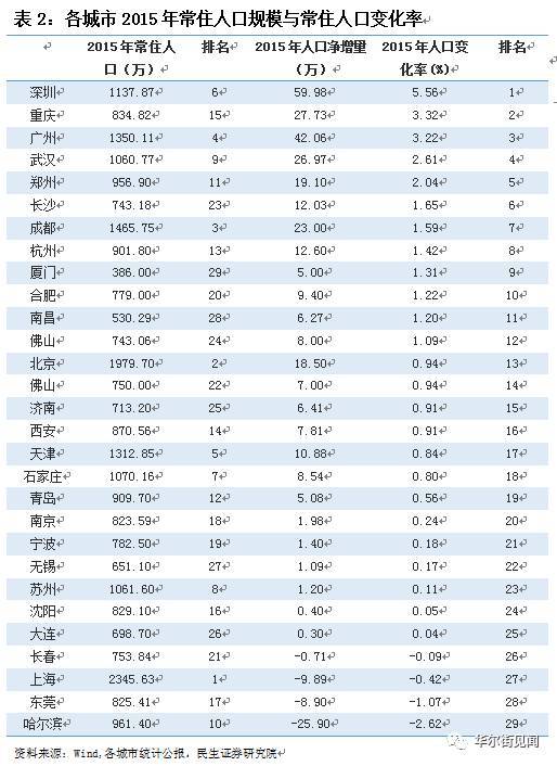 北京人口减少4成_北京人口减少4成 全国空城率最高的十大城市东莞居榜首