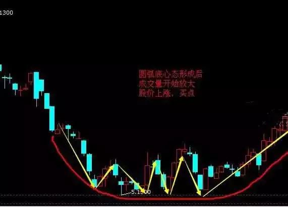 2,圆弧底形态的股价必涨案例分析