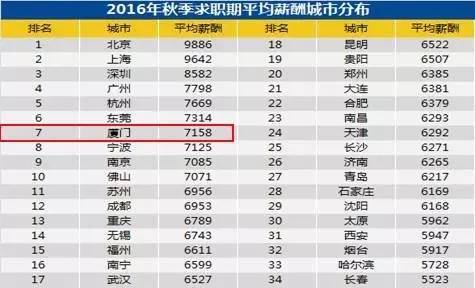 厦门人均工资_厦门大学
