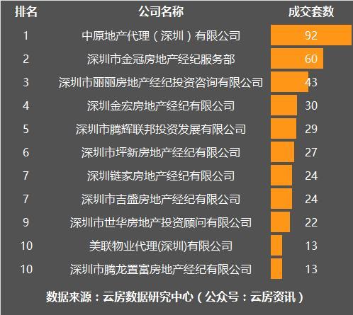 11月深圳房产中介成交战力榜!