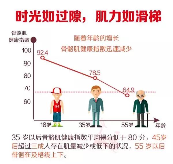 国人的肌肉健康状况随着年龄的增长开始坐滑梯.