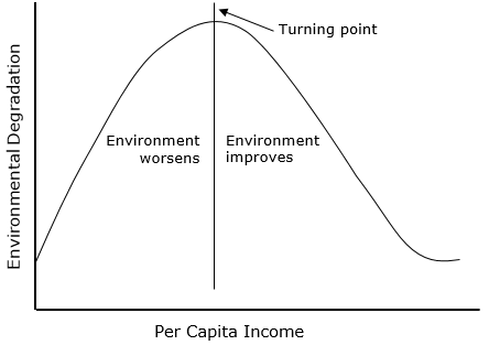 空气污染,经济学家发明了一种被称为环境版"库兹涅茨曲线(kuznets