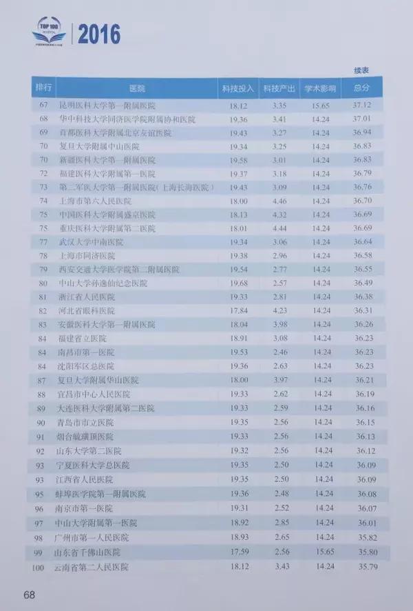 眼科全国排名表 a5nd132580507305325.jpg