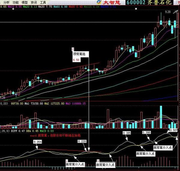 股市干货:macd顶背离与底背离图解应用