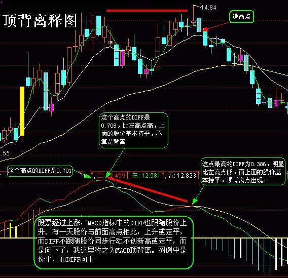 股市干货:macd顶背离与底背离图解应用