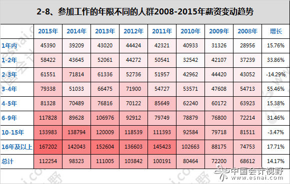 人口对薪酬的影响_人口普查