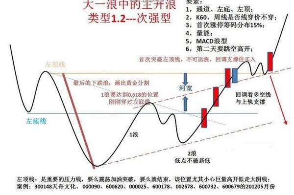 大一浪中的主升浪,次强型