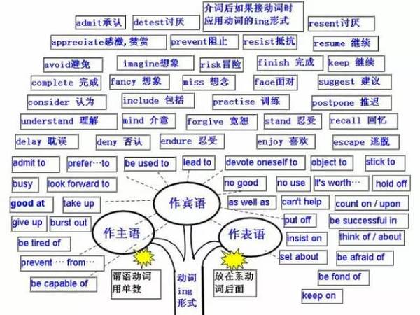 下面这些思维导图,从词到句,总结了初中语法内容!图片