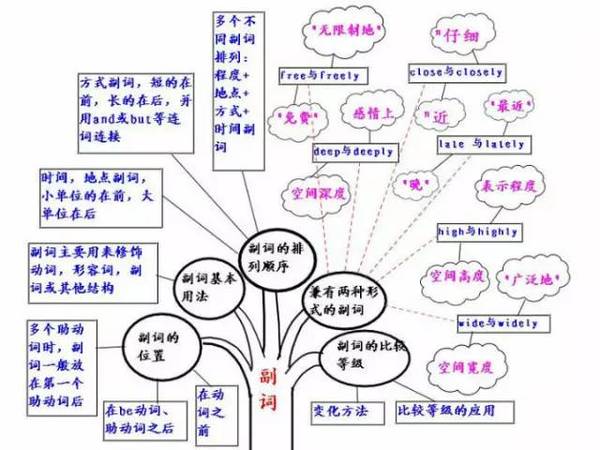 下面这些思维导图,从词到句,总结了初中语法内容!图片