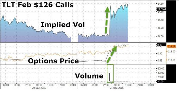 特朗普交易大逆转?600亿美元下注美债空翻多