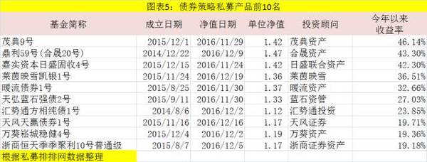 2016收益最好的私募基金名单出炉:最牛赚7100%,股票,期货上演冰与火之