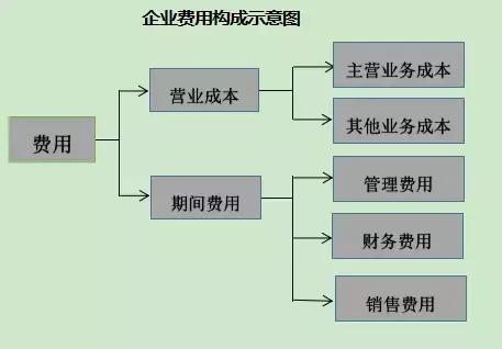 零基础学会计,先掌握好这六个会计要素