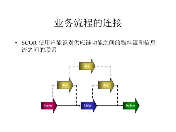 供应链运营管理,供应链运营管理是做什么的