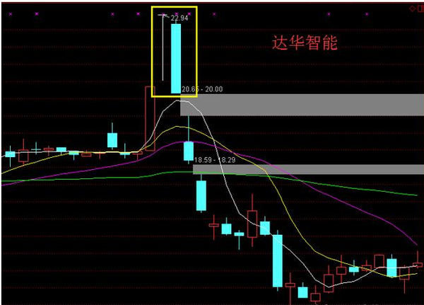 例如达华智能的t字板就是一个典型的涨停出货手法,随后第二天跌停就