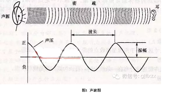 气传导:声音→空气→鼓膜振动→听小骨振动→听觉神经→神经中枢