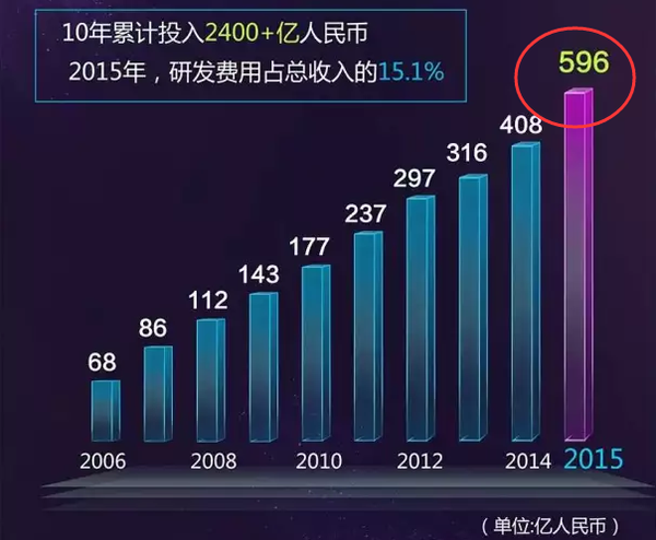 越南gdp华为每年研发投入_刚刚,沉默已久的华为重磅宣布