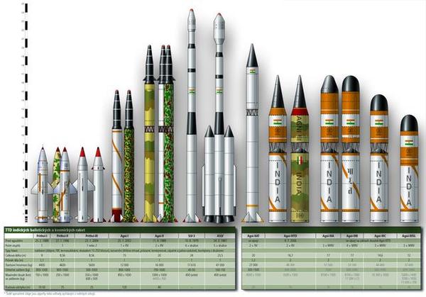印度人的世界十大洲际弹道导弹排名表,不服不
