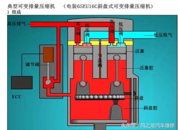 汽车变排压缩机构造与工作原理