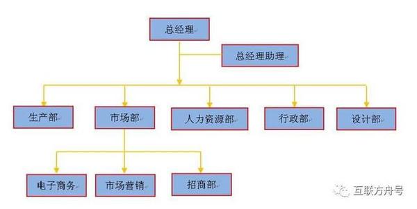 传统服装行业组织架构vs韩都衣舍组织架构