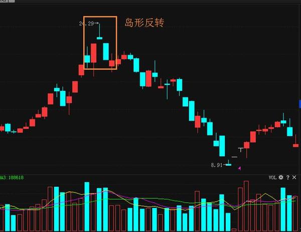 炒股高手分享—孤岛求生,炒股必学的反转信号!