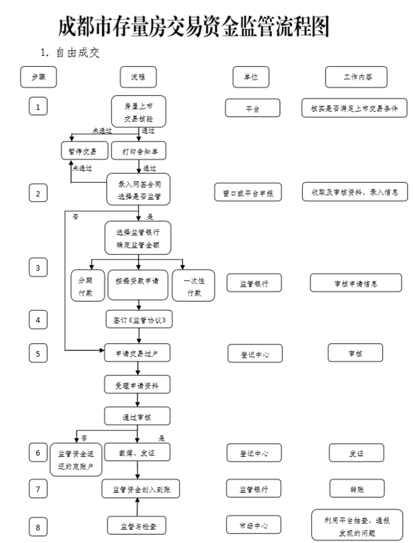 成都存量房交易资金监管流程公开征集意见
