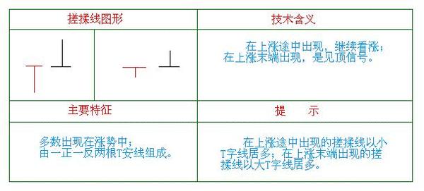 3,搓揉线在中阳线后,出现的先上引t形线加下引t形线的k线组合,为单组"