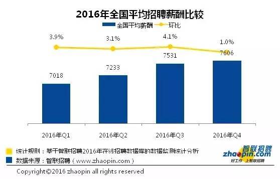 福州平均工资