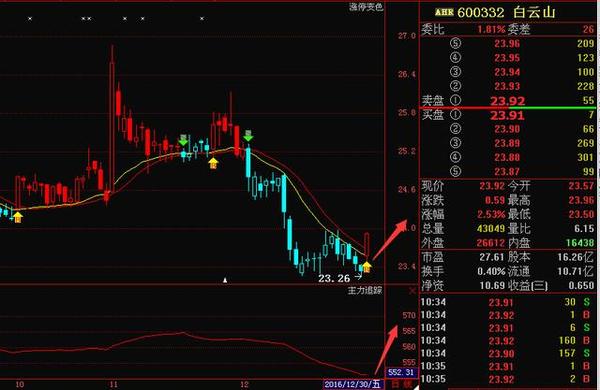 白云山(600332)最佳低吸机会,后势将触底反弹!