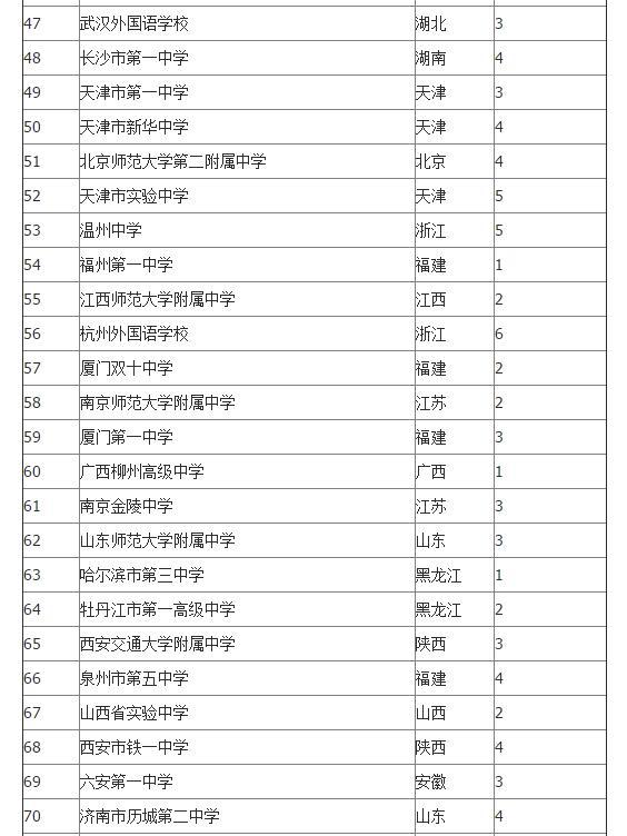 2020年最佳高中学校排行榜揭晓:这些学校荣登榜首!