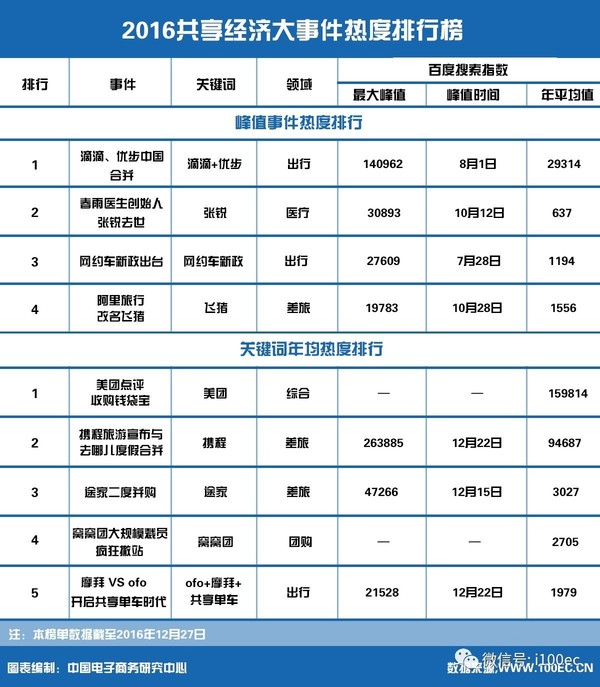 【独家】2016"共享经济"大事件热度排行榜