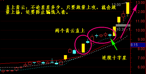 3,早晨十字星,又称希望十字星 特征: (1)出现在下跌途中; (2)由3根k线