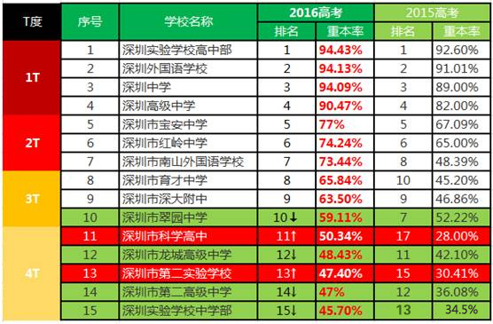 2016深圳中学升学率(完全版)