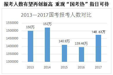 全国有多少公务员