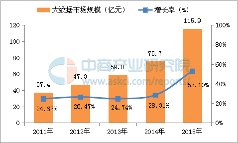 (1)大数据市场规模分析 我国大数据仍处于起步发展阶