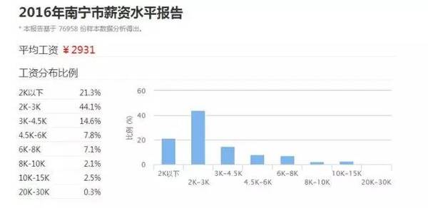 南宁人均工资_南宁捡尸