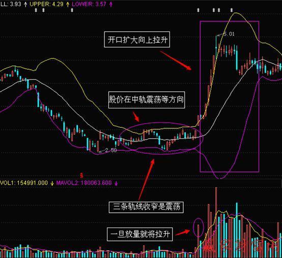 超级牛散揭秘真正的布林线买入诀窍,十拿九稳