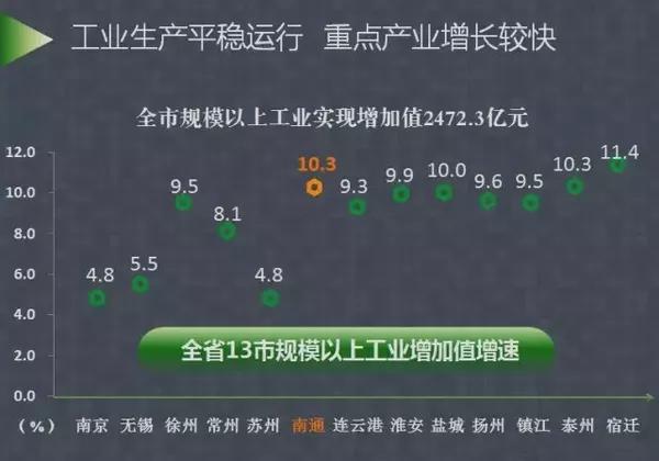 南通gdp增幅_南通gdp突破万亿图片(3)