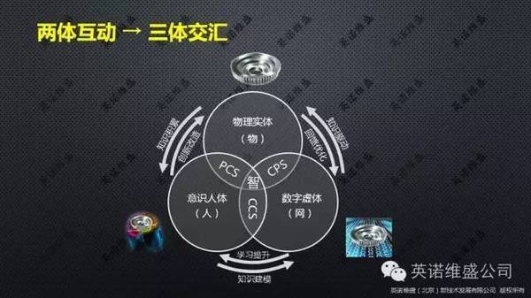 现代制造,智能制造"的发展范式,并且以"三体智能模型"给出了软件定义