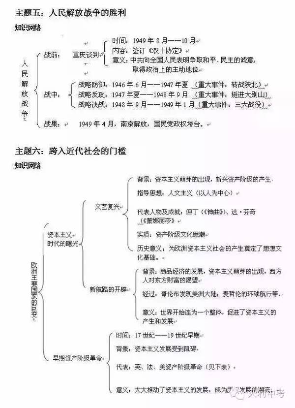 初中历史知识"框架图"汇总(上)