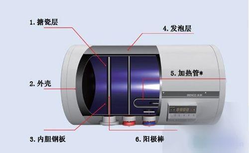 电热水器不出热水怎么办?其实是这里出了问题!
