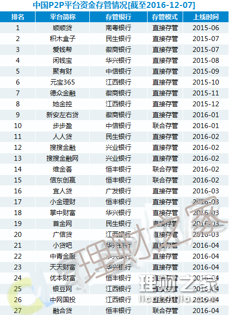 理财之家：2016年最新p2p平台银行存管名单