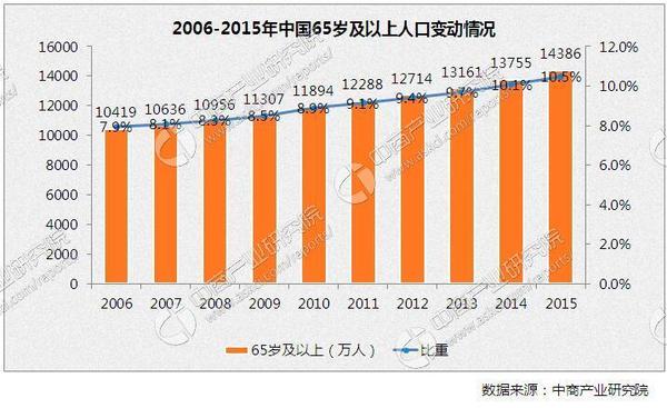 中国现在的人口现状_中国人口现状(3)