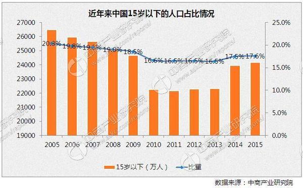 中国现在的人口现状_中国人口现状(2)