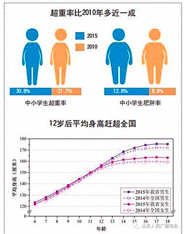 各省人口身高_各省身高表 你达标了没(3)