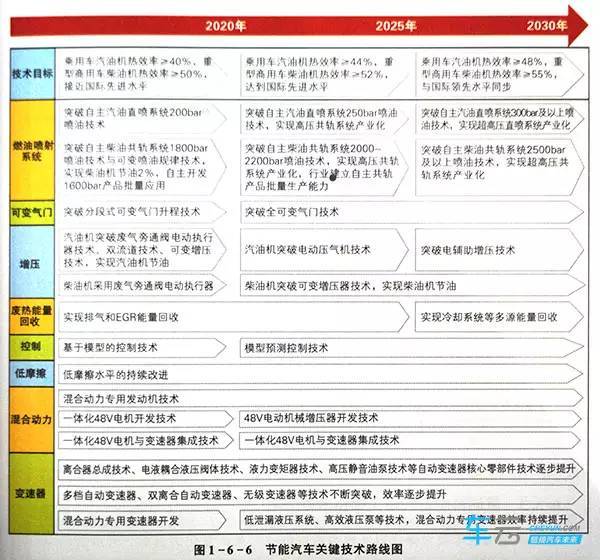 「节能与新能源汽车技术路线图」发布,核心要点最全解读